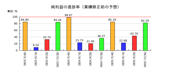 東京エネシスの純利益の進捗率