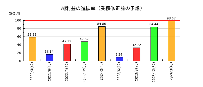 東京エネシスの純利益の進捗率