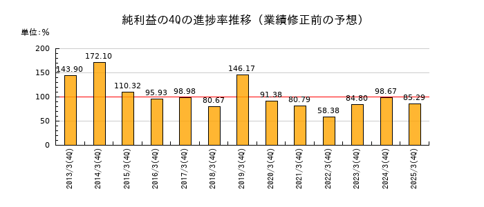 業績修正前の純利益の4Q進捗率推移