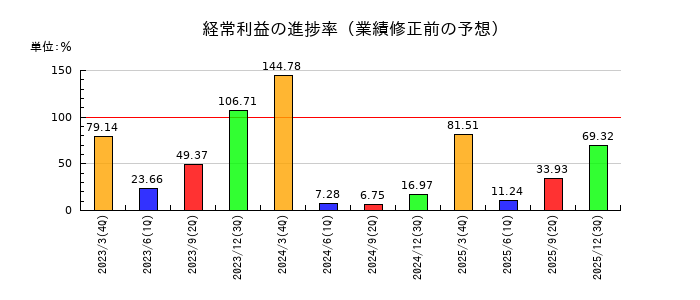 東京エネシスの経常利益の進捗率