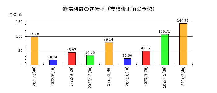 東京エネシスの経常利益の進捗率