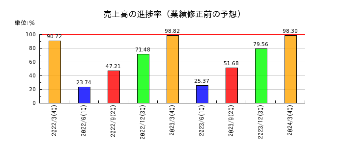 東京エネシスの売上高の進捗率