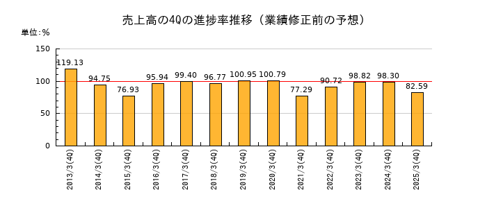 業績修正前の売上高の4Q進捗率推移