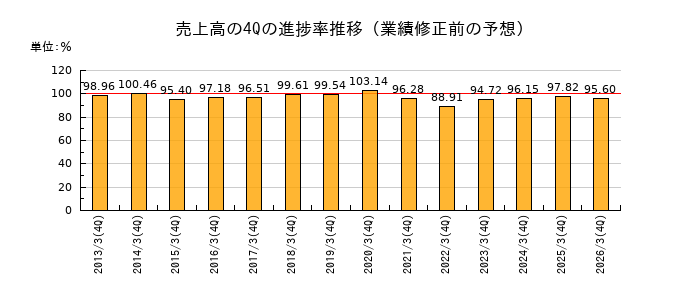 業績修正前の売上高の4Q進捗率推移