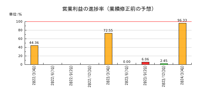 弘電社の営業利益の進捗率