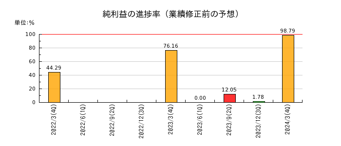 弘電社の純利益の進捗率