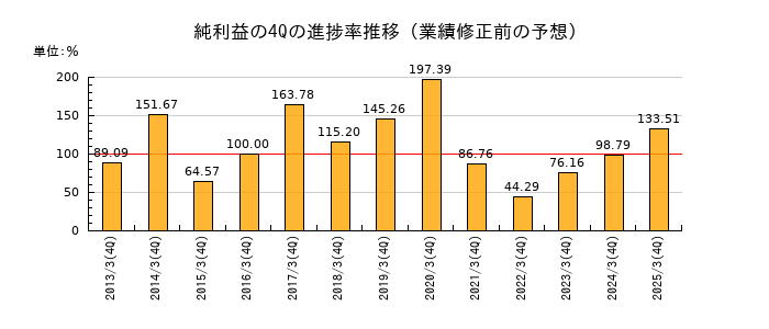 業績修正前の純利益の4Q進捗率推移