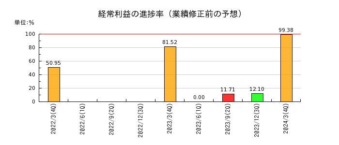弘電社の経常利益の進捗率
