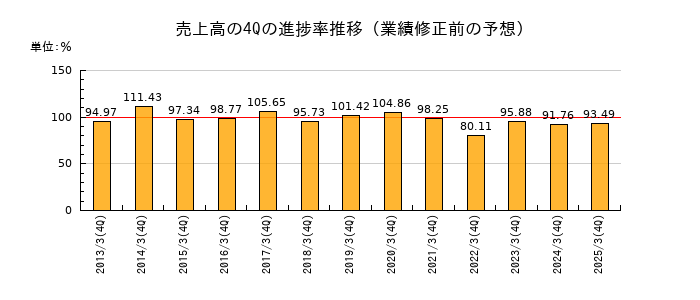 業績修正前の売上高の4Q進捗率推移