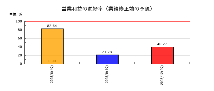 ＷＯＬＶＥＳ　ＨＡＮＤ（ウルブズハンド）の営業利益の進捗率