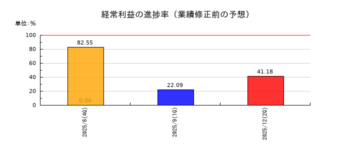 ＷＯＬＶＥＳ　ＨＡＮＤ（ウルブズハンド）の経常利益の進捗率