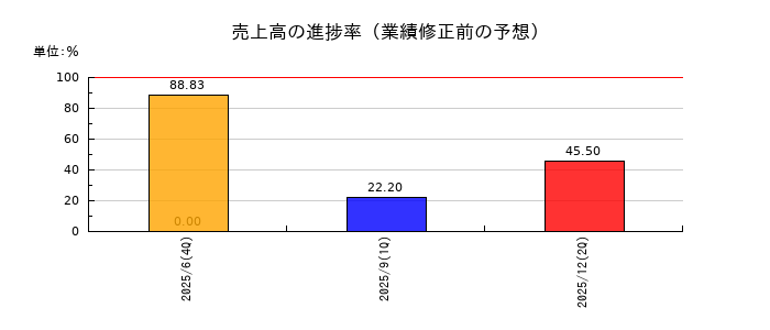 ＷＯＬＶＥＳ　ＨＡＮＤ（ウルブズハンド）の売上高の進捗率