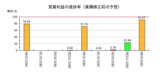 日本電設工業の営業利益の進捗率