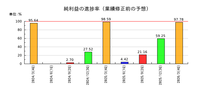 日本電設工業の純利益の進捗率