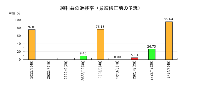 日本電設工業の純利益の進捗率