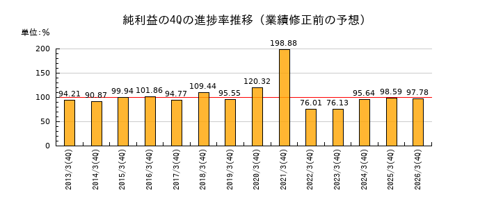 業績修正前の純利益の4Q進捗率推移