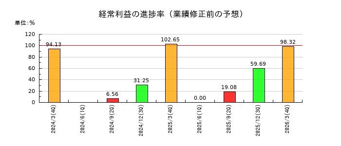 日本電設工業の経常利益の進捗率