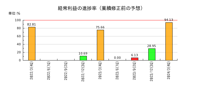 日本電設工業の経常利益の進捗率