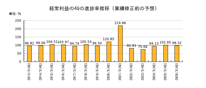 業績修正前の経常利益の4Q進捗率推移