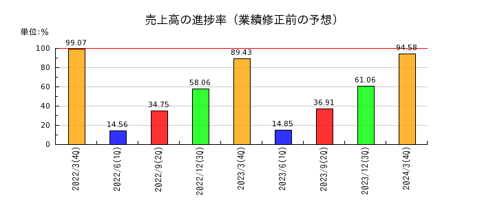 日本電設工業の売上高の進捗率