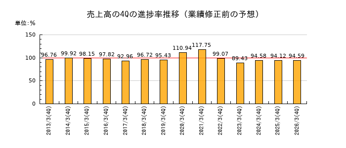 業績修正前の売上高の4Q進捗率推移