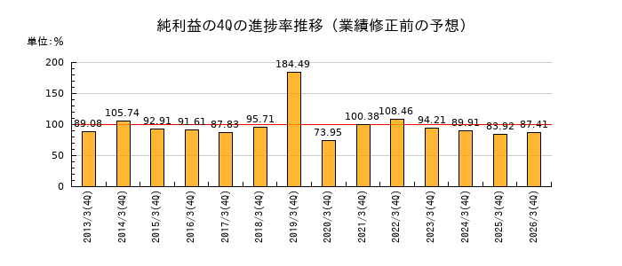 業績修正前の純利益の4Q進捗率推移