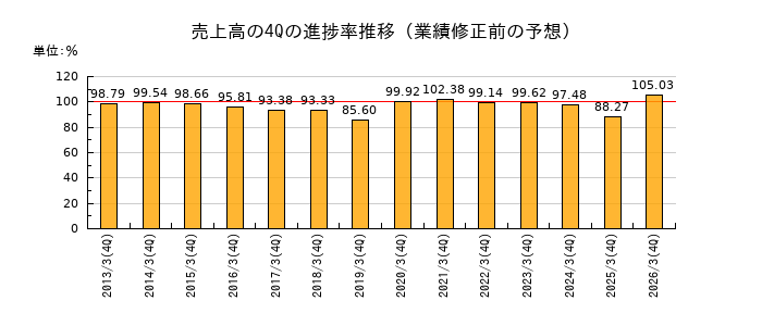 業績修正前の売上高の4Q進捗率推移