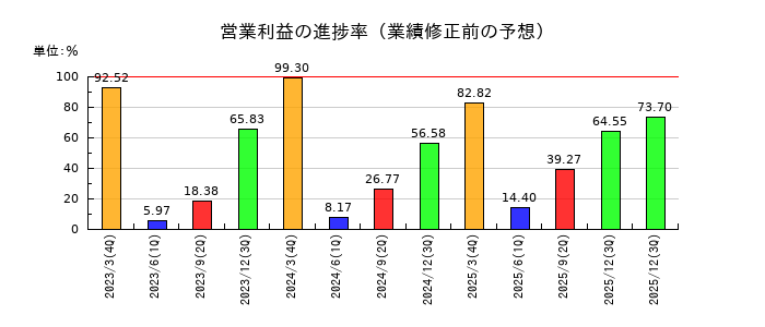 新日本空調の営業利益の進捗率