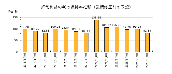 業績修正前の経常利益の4Q進捗率推移