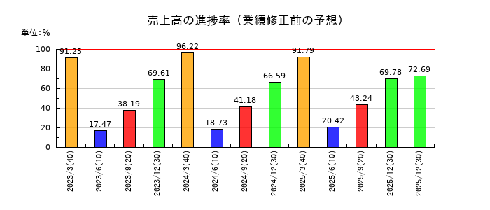 新日本空調の売上高の進捗率