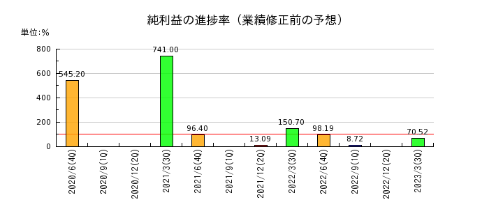 日本工営の純利益の進捗率