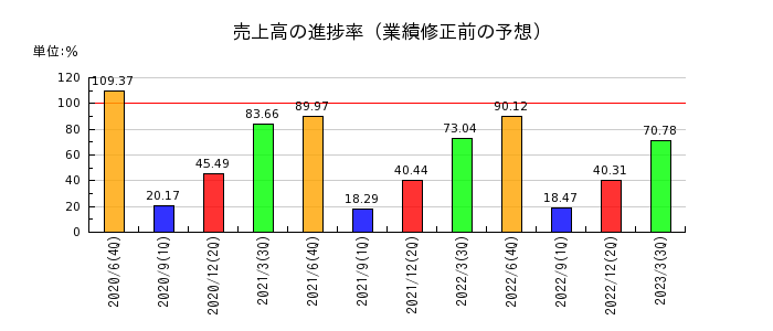 日本工営の売上高の進捗率