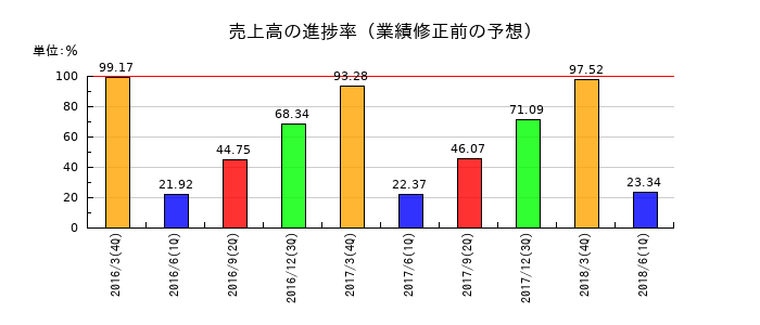 NDSの売上高の進捗率