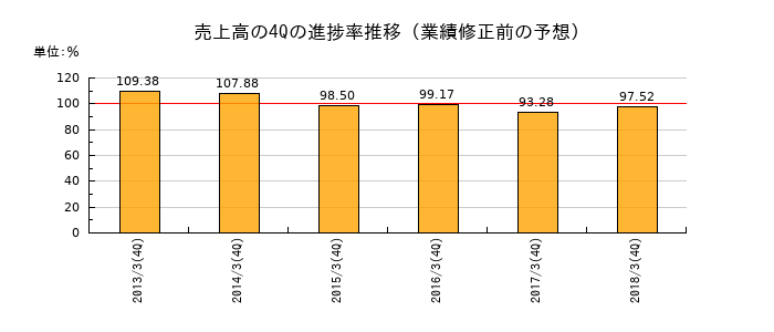 業績修正前の売上高の4Q進捗率推移