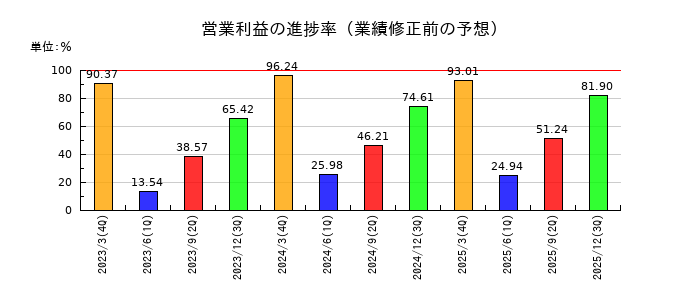 クラフティアの営業利益の進捗率