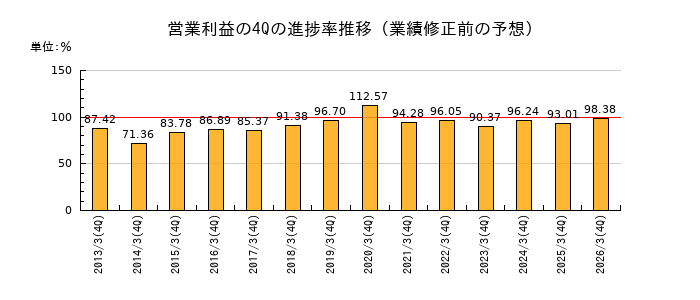 業績修正前の営業利益の4Q進捗率推移