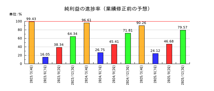 クラフティアの純利益の進捗率