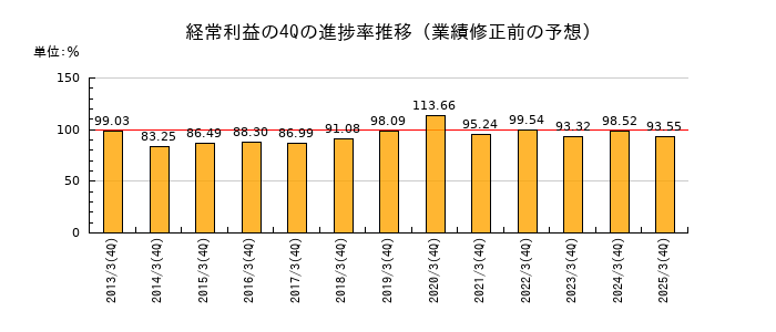 業績修正前の経常利益の4Q進捗率推移