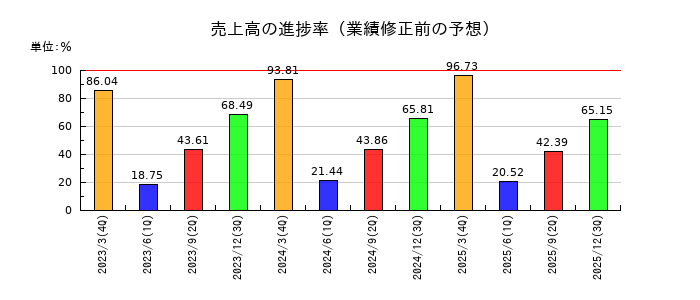 クラフティアの売上高の進捗率