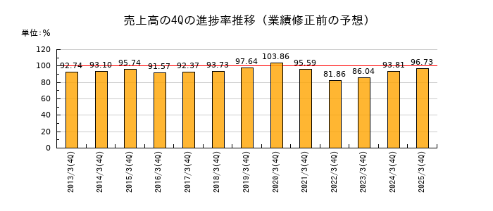 業績修正前の売上高の4Q進捗率推移