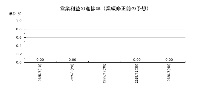 MUSCAT GROUPの営業利益の進捗率