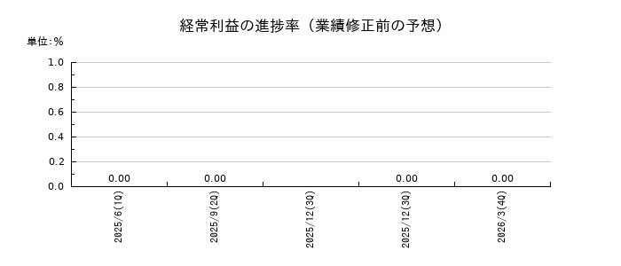 MUSCAT GROUPの経常利益の進捗率