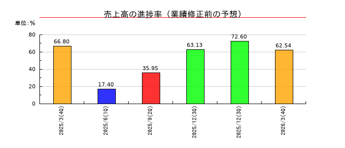MUSCAT GROUPの売上高の進捗率