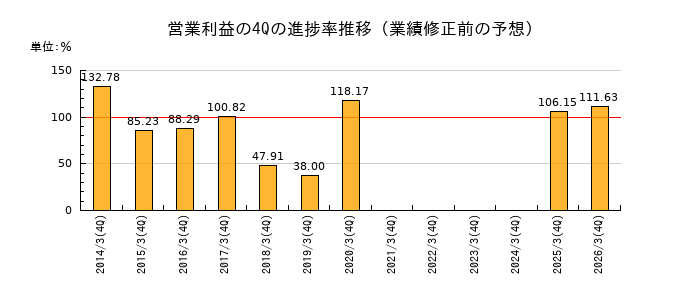 業績修正前の営業利益の4Q進捗率推移