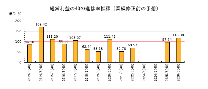 業績修正前の経常利益の4Q進捗率推移