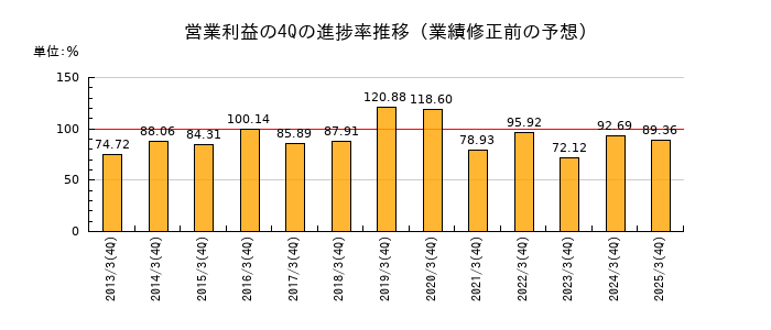業績修正前の営業利益の4Q進捗率推移