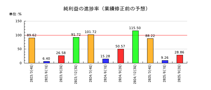 三機工業の純利益の進捗率
