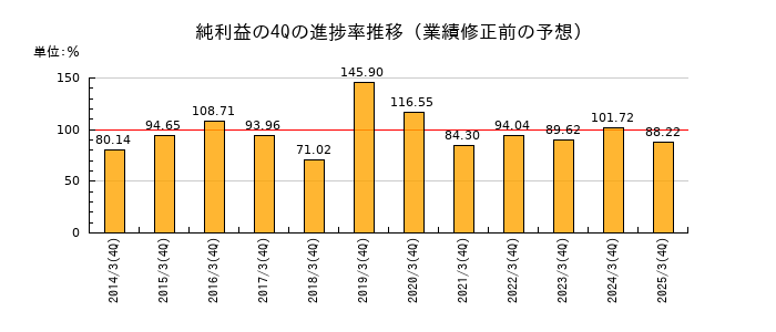 業績修正前の純利益の4Q進捗率推移