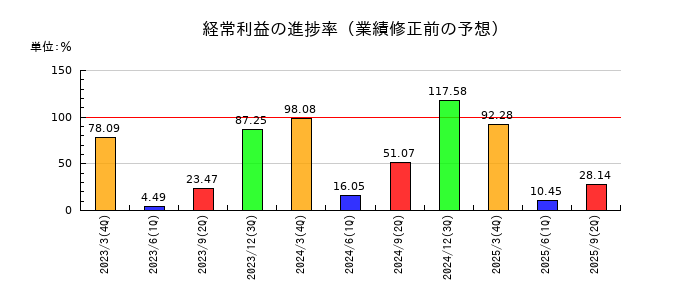 三機工業の経常利益の進捗率