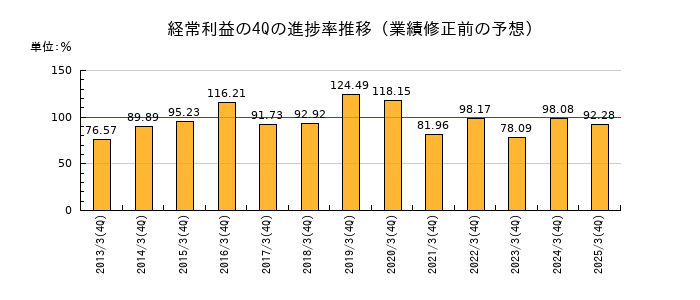 業績修正前の経常利益の4Q進捗率推移